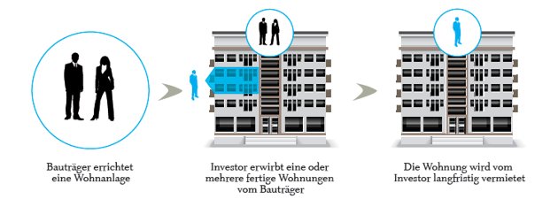 Grundprinzip der Anlegerwohnung